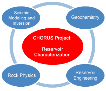 Chorus Research Model